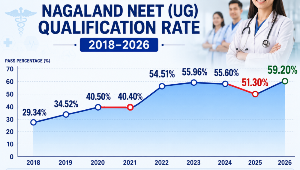 Source: Graphic generated using AI from NTA examination results data (2018–2026).